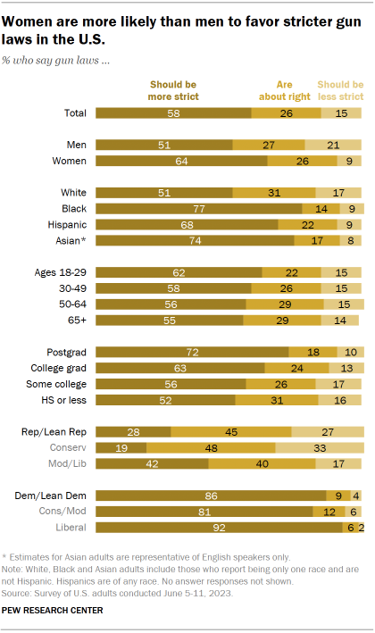 Chart shows women are more likely than men to favor stricter gun laws in the U.S.