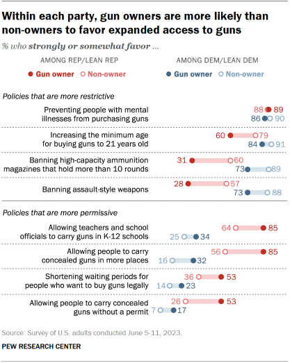 Chart shows within each party, gun owners are more likely than non-owners to favor expanded access to guns