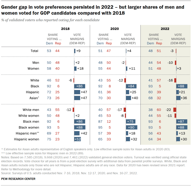 Chart shows Gender gap in vote preferences persisted in 2022 – but larger shares of men and women voted for GOP candidates compared with 2018