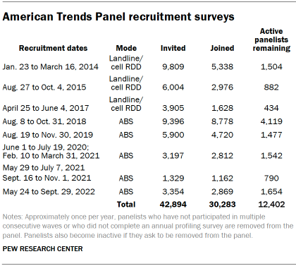 Table shows American Trends Panel recruitment surveys