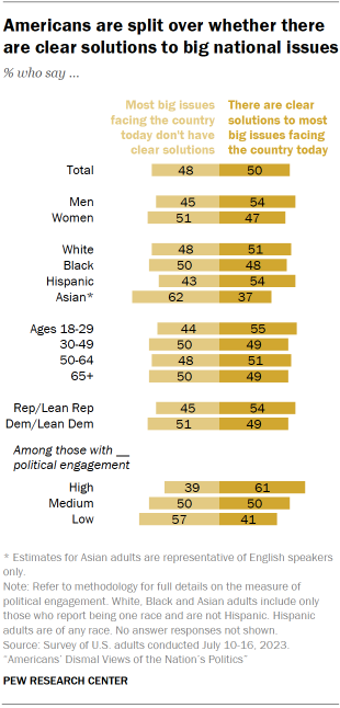 Chart shows Americans are split over whether there are clear solutions to big national issues