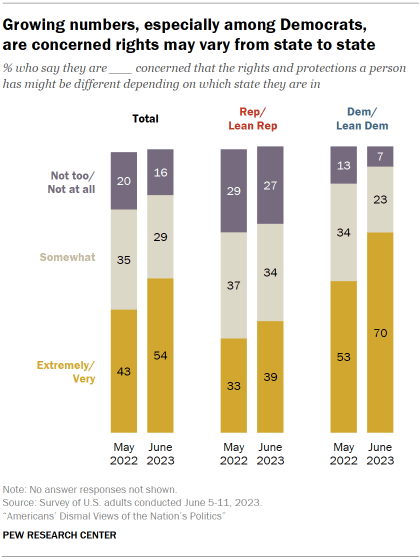 Chart shows growing numbers, especially among Democrats, are concerned rights may vary from state to state