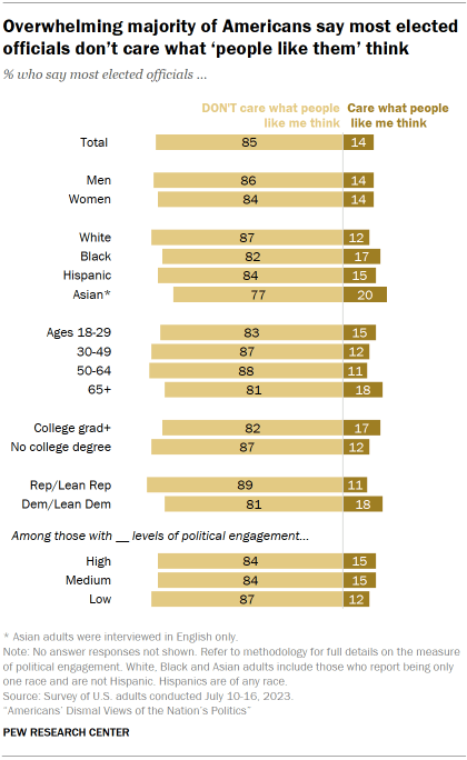 Chart shows overwhelming majority of Americans say most elected officials don’t care what ‘people like them’ think