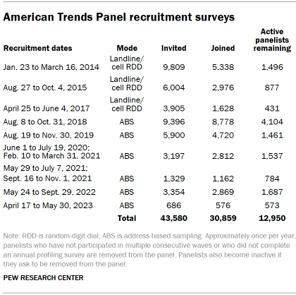 Table shows American Trends Panel recruitment surveys