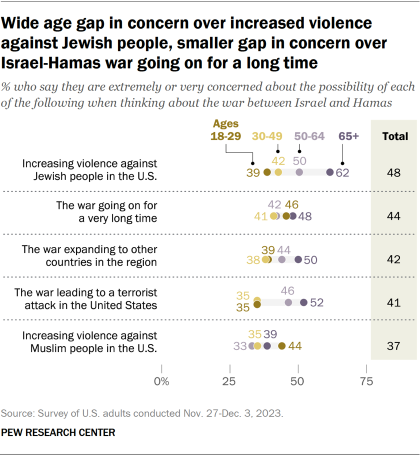 Dot plot showing conservative Republicans, liberal Democrats about equally concerned about possible violence against Jewish people in U.S., Israel and Hamas war expanding