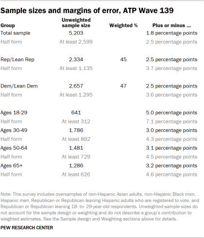 Table showing sample sizes and margins of error, ATP Wave 139