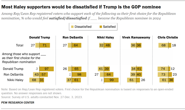 Chart shows Most Haley supporters would be dissatisfied if Trump is the GOP nominee