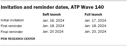 Table shows Invitation and reminder dates, ATP Wave 140