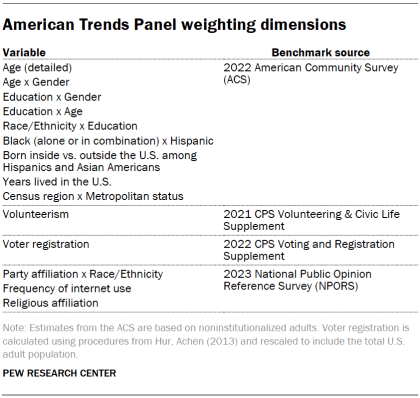 Table shows American Trends Panel weighting dimensions