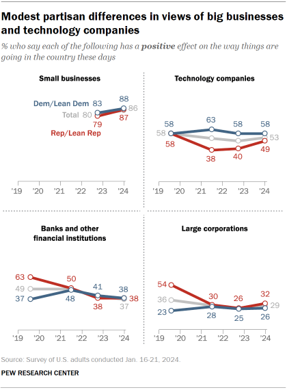 Chart shows Modest partisan differences in views of big businesses and technology companies