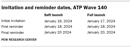 Table shows Invitation and reminder dates, ATP Wave 140