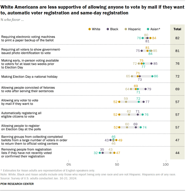 Dot plot showing that White Americans are less supportive than Black or Asian Americans of allowing anyone to vote by mail if they want to, automatic voter registration and same-day registration