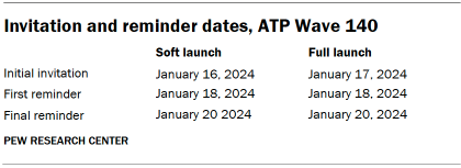 Table shows Invitation and reminder dates, ATP Wave 140