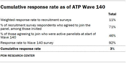 Table shows Cumulative response rate as of ATP Wave 140