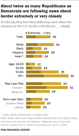 Chart shows About twice as many Republicans as Democrats are following news about border extremely or very closely