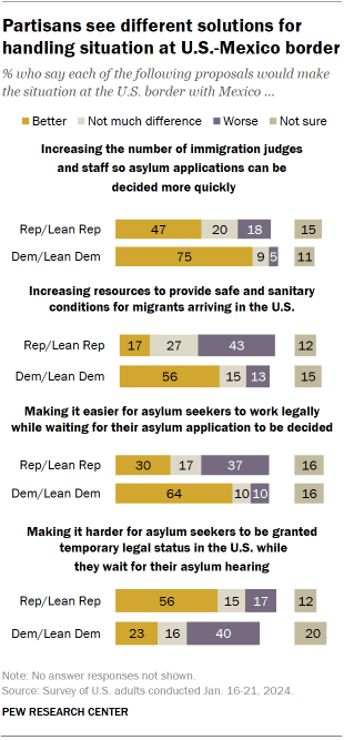 Chart shows Partisans see different solutions for handling situation at U.S.-Mexico border