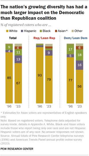 Bar chart showing that growing racial and ethnic diversity among voters has had a far greater impact on the composition of the Democratic Party than the Republican Party.