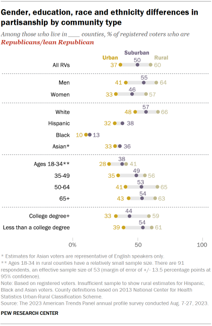 Dot plot showing gender, education, race and ethnicity differences in partisanship among registered voters by community type. Women voters are less likely than men to align with the GOP, and this is evident across urban, suburban and rural counties. Younger voters are less committed to the Republican Party than are older voters, regardless of the type of county in which they live. White voters in rural counties are especially likely to identify as Republican or lean Republican.