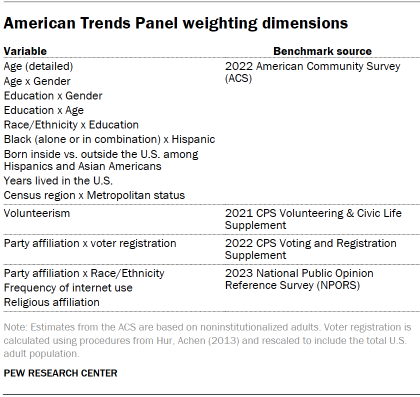 American Trends Panel weighting dimensions