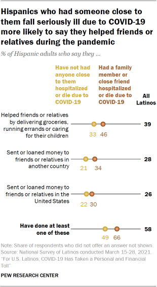 Chart showing Hispanics who had someone close to them fall seriously ill due to COVID-19 more likely to say they helped friends or relatives during the pandemic