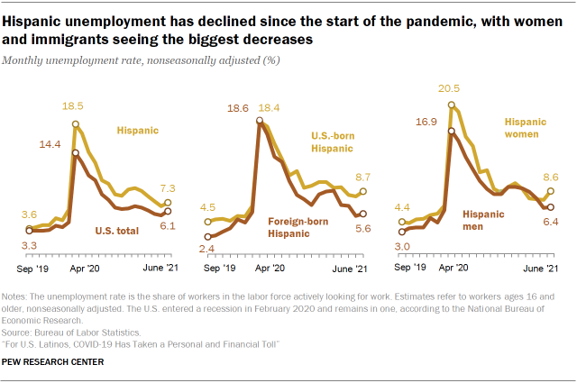 Chart showing Hispanic unemployment has declined since the start of the pandemic, with women and immigrants seeing the biggest decreases
