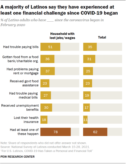 Chart showing a majority of Latinos say they have experienced at least one financial challenge since COVID-19 began