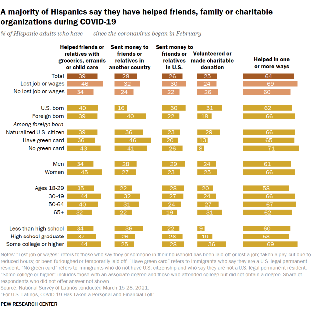 Chart showing a majority of Hispanics say they have helped friends, family or charitable organizations during COVID-19