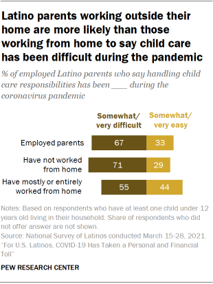 Chart showing Latino parents working outside their home are more likely than those working from home to say child care has been difficult during the pandemic
