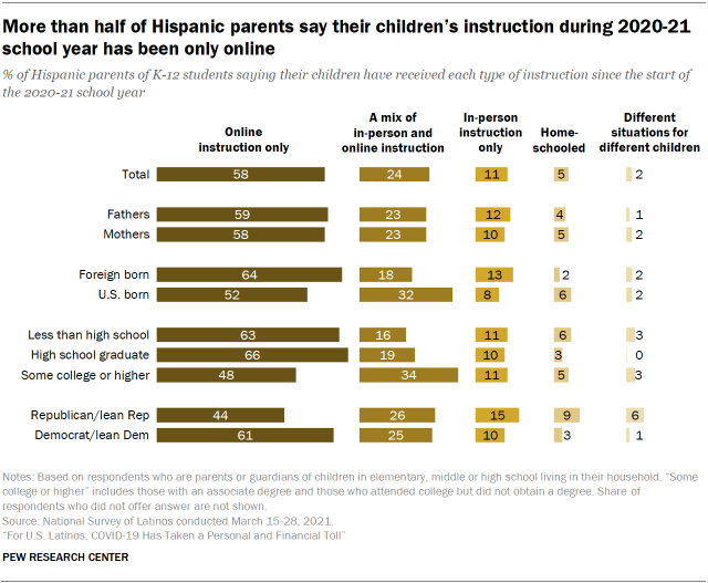 Chart showing more than half of Hispanic parents say their children’s instruction during 2020-21 school year has been only online