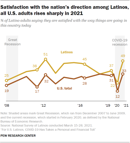 Chart showing satisfaction with the nation’s direction among Latinos, all U.S. adults rises sharply in 2021