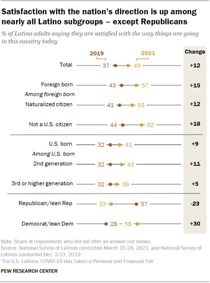 Chart showing satisfaction with the nation’s direction is up among nearly all Latino subgroups – except Republicans