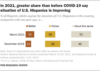 Chart showing in 2021, greater share than before COVID-19 say situation of U.S. Hispanics is improving 