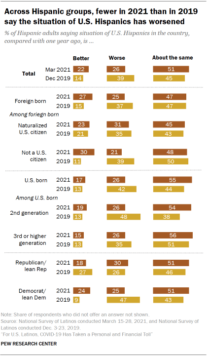 Chart showing across Hispanic groups, fewer in 2021 than in 2019 say the situation of U.S. Hispanics has worsened