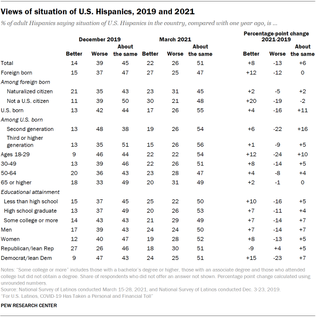 Views of situation of U.S. Hispanics, 2019 and 2021 