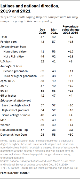 Latinos and national direction,  2019 and 2021