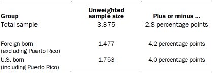 Unweighted sample sizes and error attributable to sampling