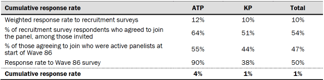 Cumulative response rate ATP KP Total