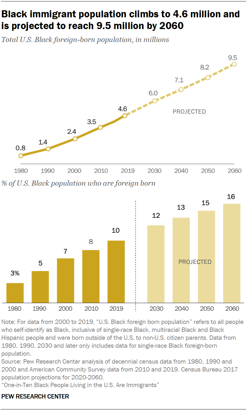 A chart showing that the Black immigrant population has climbed to 4.6 million and is projected to reach 9.5 million by 2060