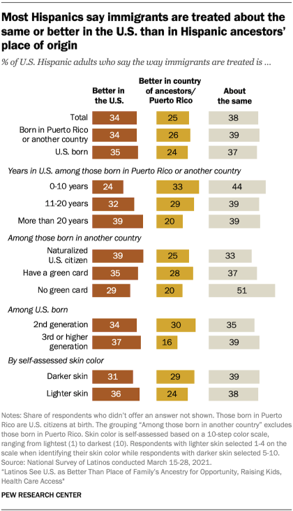 Bar chart showing most Hispanics say immigrants are treated about the same or better in the U.S. than in Hispanic ancestors’ place of origin