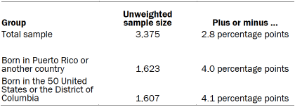 Table showing unweighted sample sizes and error attributable to sampling