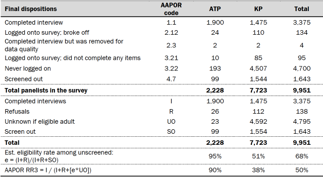 Table showing final dispositions