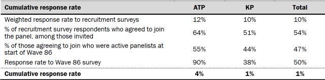 Table showing cumulative response rate