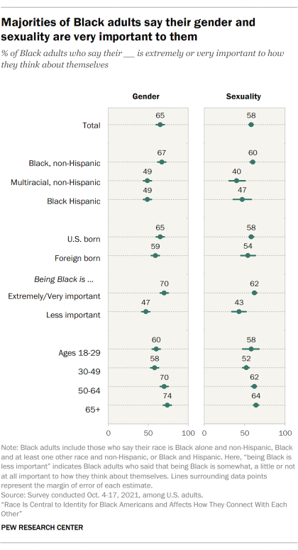 Chart showing majorities of Black adults say their gender and sexuality are very important to them