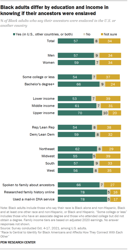 Bar chart showing Black adults differ by education and income in knowing if their ancestors were enslaved