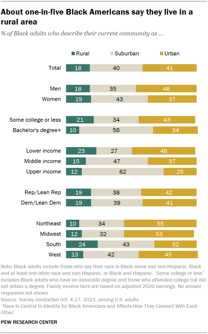 Bar chart showing about one-in-five Black Americans say they live in a rural area