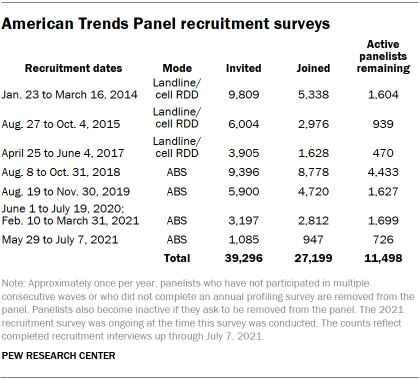 Table showing American Trends Panel recruitment surveys