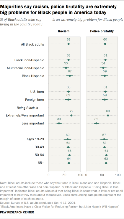 Chart showing majorities say racism, police brutality are extremely big problems for Black people in America today