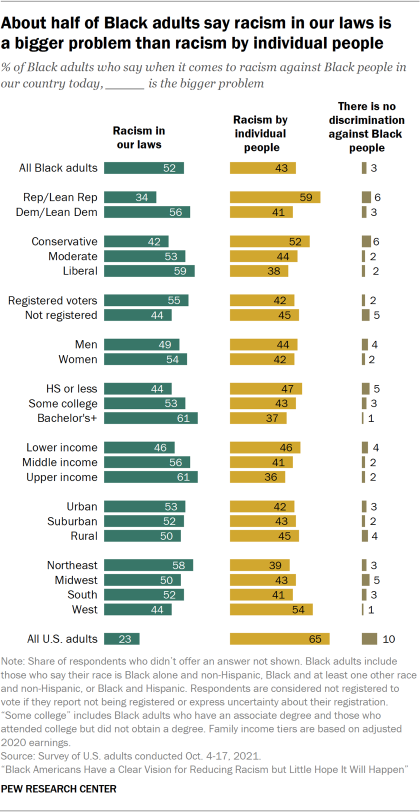 Bar chart showing about half of Black adults say racism in our laws is  a bigger problem than racism by individual people