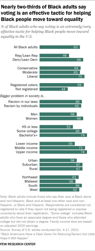 Bar chart showing nearly two-thirds of Black adults say voting is an effective tactic for helping Black people move toward equality