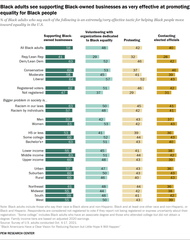 Bar chart showing Black adults see supporting Black-owned businesses as very effective at promoting equality for Black people 